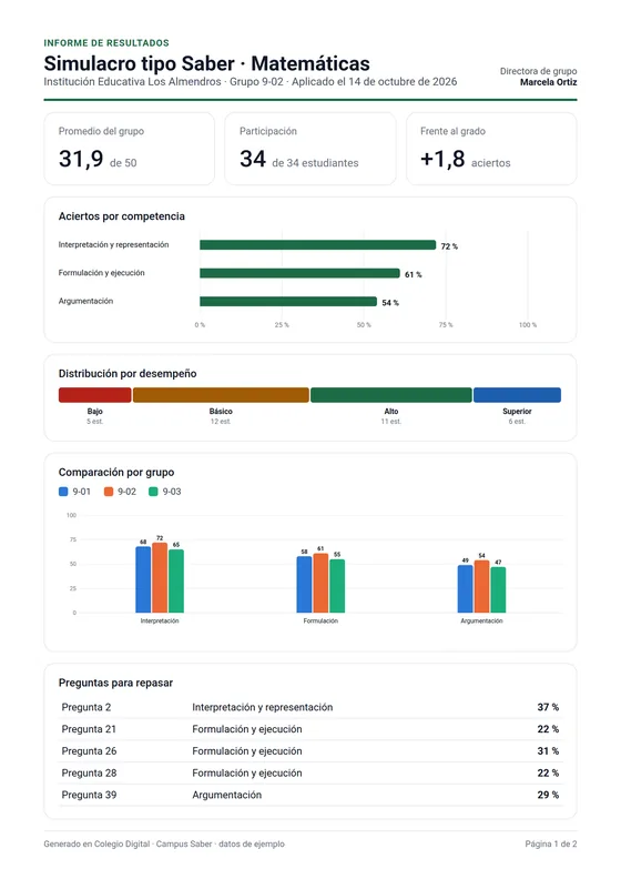 Informe impreso de resultados del grupo 9-02 con gráficos por competencia, desempeño, comparación por grupo y preguntas para repasar.